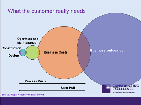 Post image for Facilities Management – its about the Money, Stupid