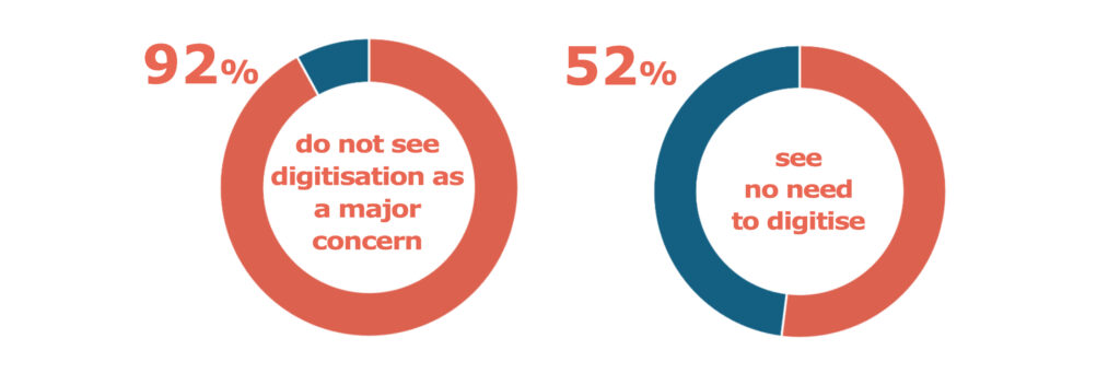 92% of construction product manufacturers selling into the UK do not see digitisation as a major concern; 52% see no need to digitise.
